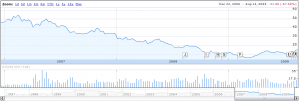 Google Finance zoomed out